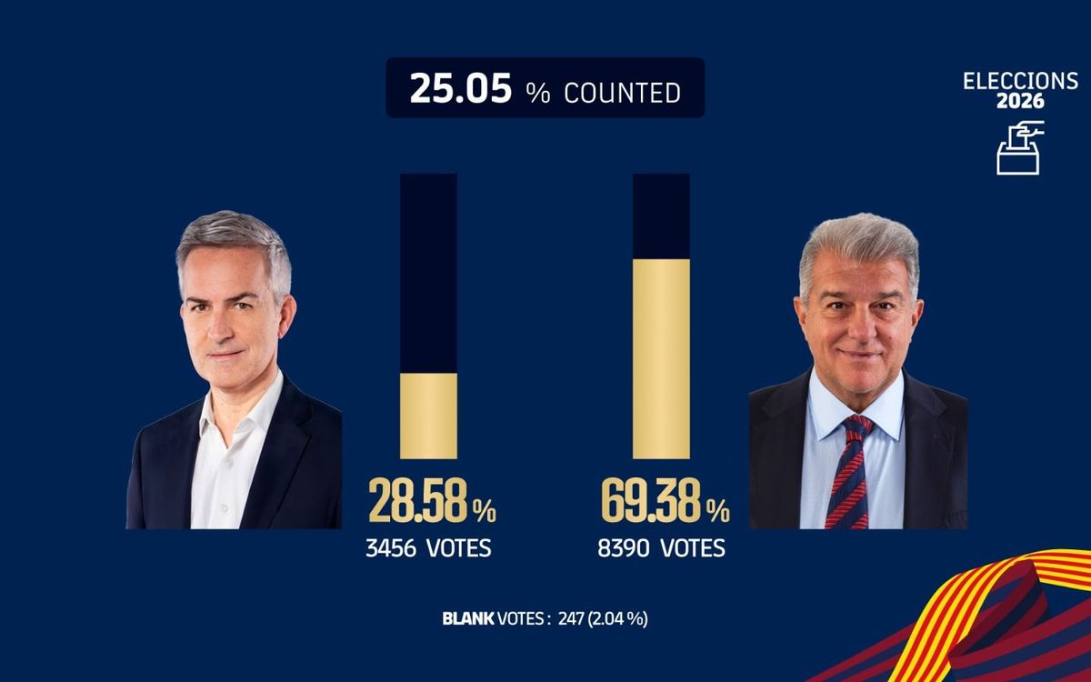 25% of vote counted