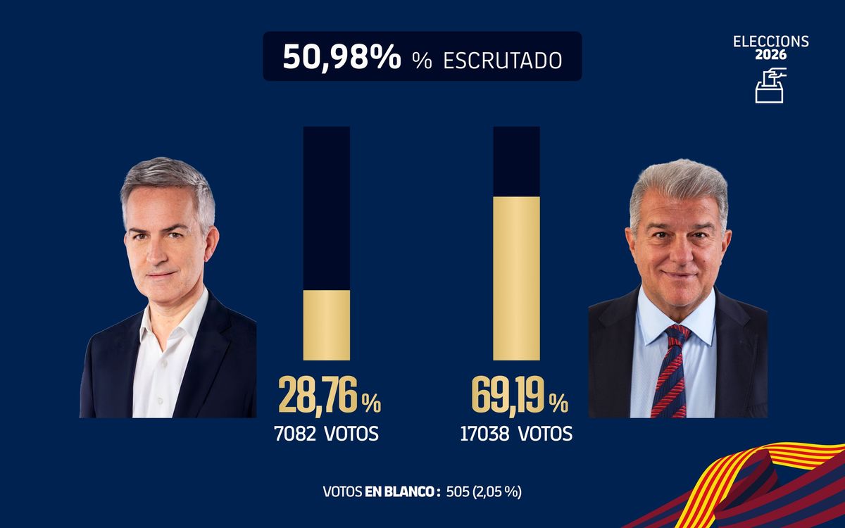 Resultados tras el 50,98% escrutado.