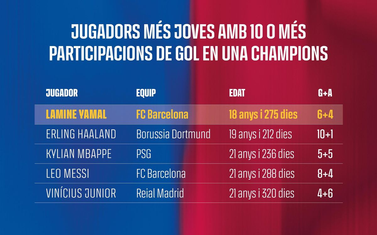 Youngest players with 10 or more goals and assists in a Champions League season.