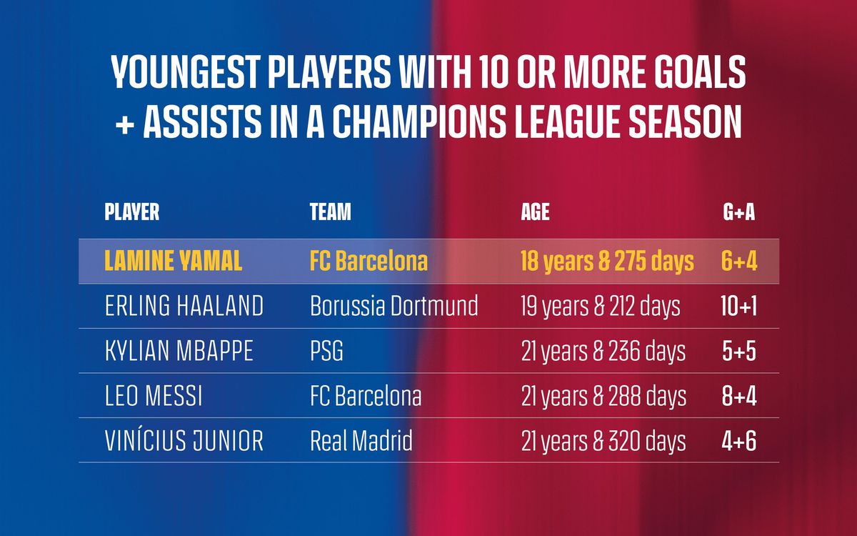 Youngest players with 10 or more goals and assists in a Champions League season.