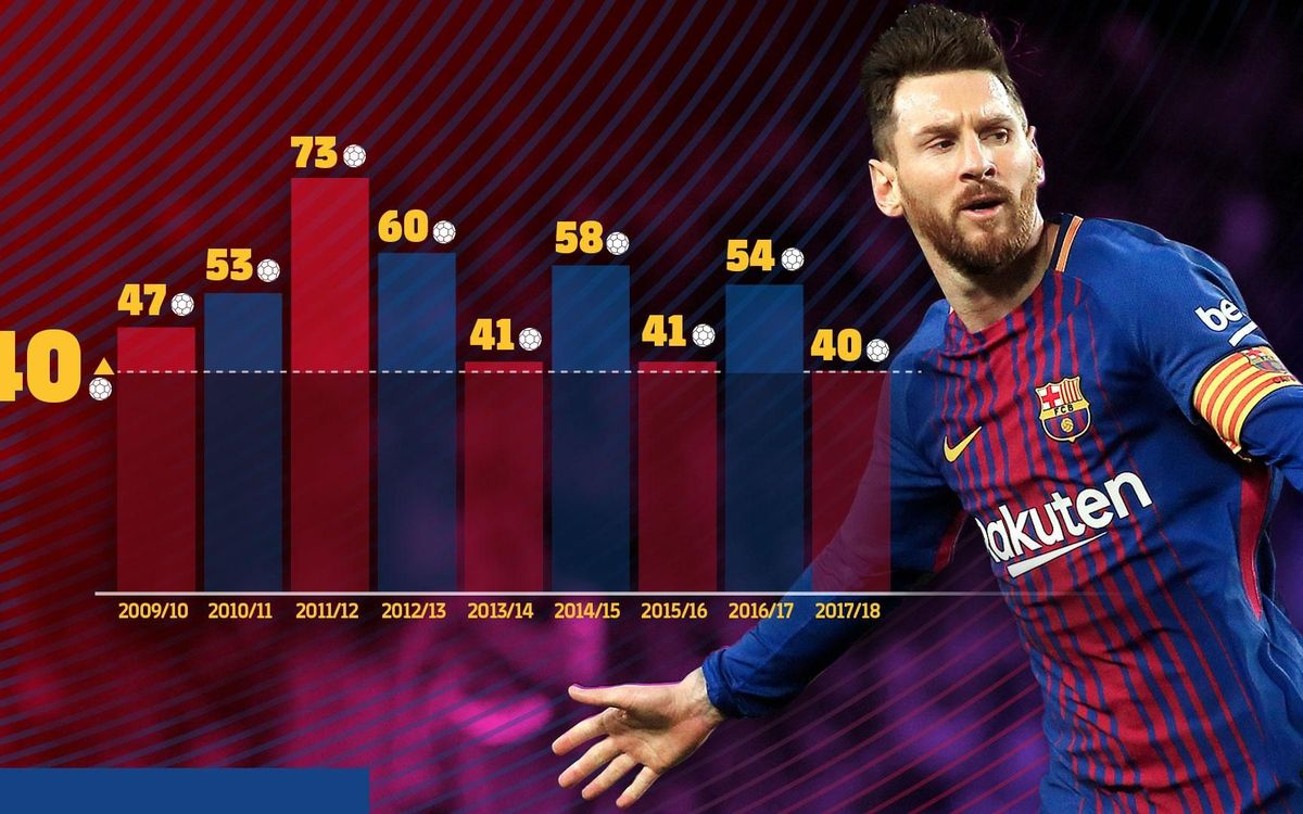 Messi reaches 40 goals for 9th straight season