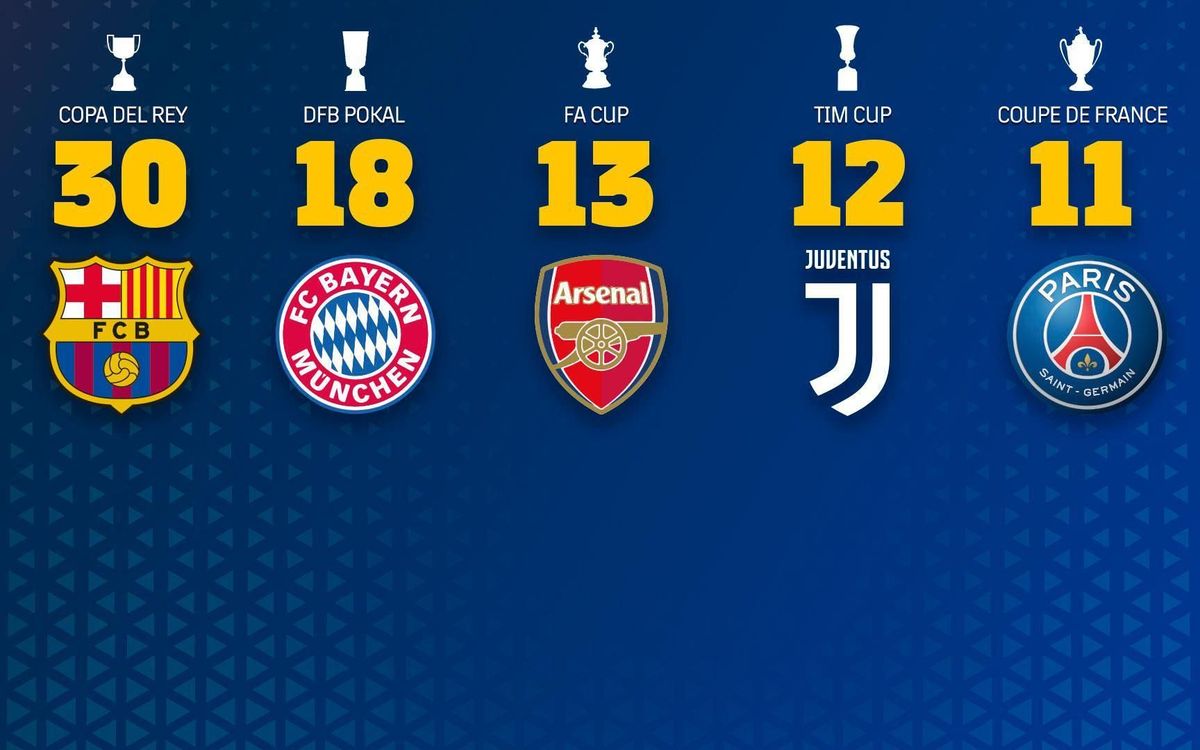 El Barça se consolida como el Rey de Copas en las principales ligas europeas