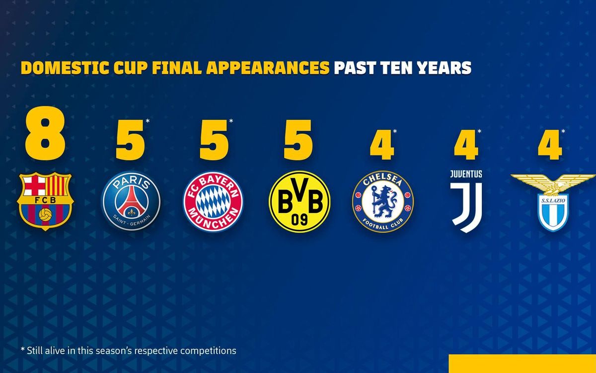 Le FC Barcelone est le Roi des Coupes en Europe depuis 10 ans