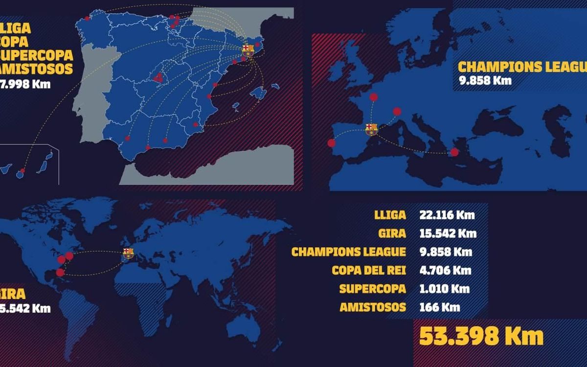 Els quilòmetres que ha recorregut el primer equip del FC Barcelona al 2017