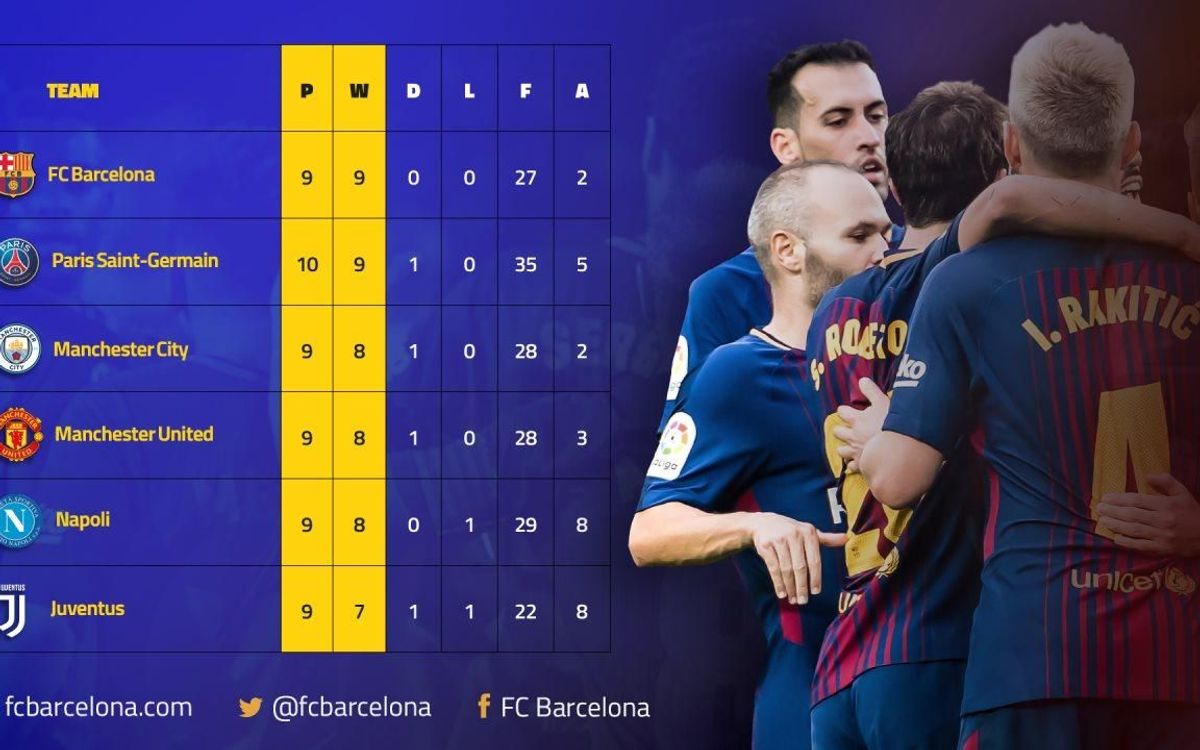 FC Barcelona make the best start in Europe