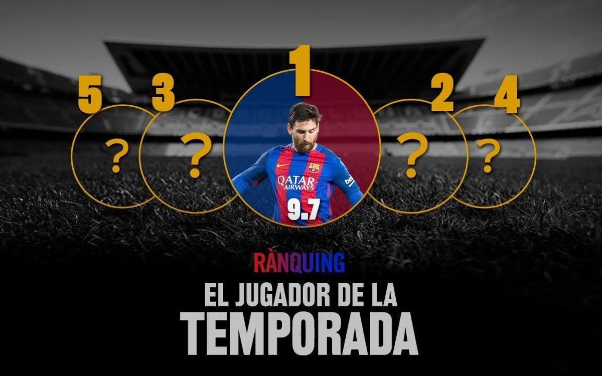 Leo Messi, elegit MVP de la temporada pels Barça Fans