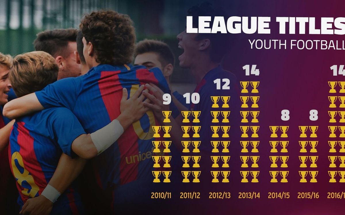 FC Barcelona Youth Academy teams win 14 titles in one of the La Masia's best seasons ever