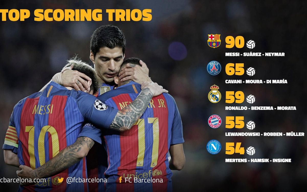 Messi, Suárez and Neymar are the most lethal trident in Europe
