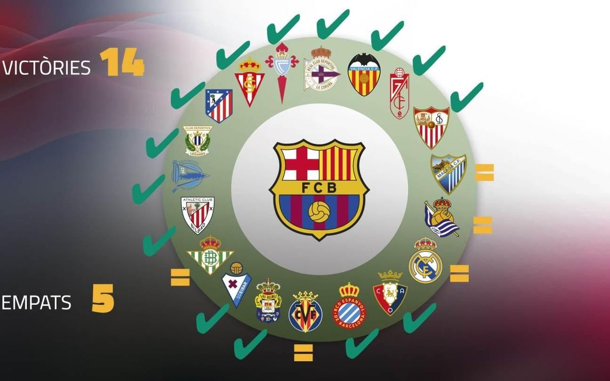 Una volta sencera sense perdre a la Lliga