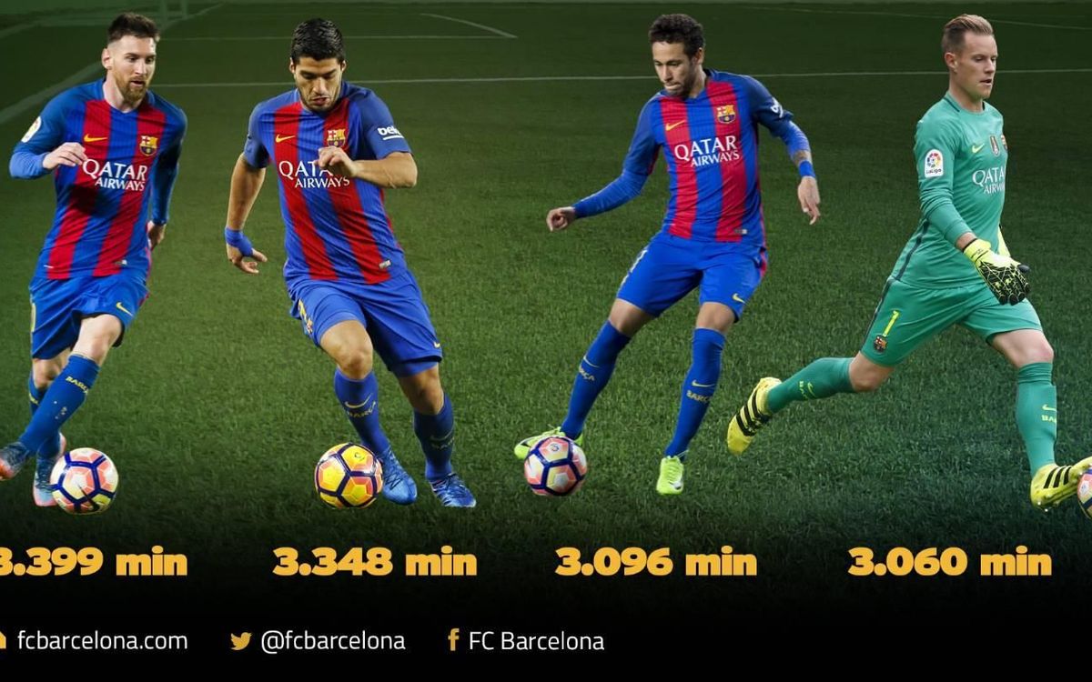 Les membres de la MSN, Messi, Luis Suárez et Neymar, et Ter Stegen, joueurs les plus utilisés du FC Barcelone