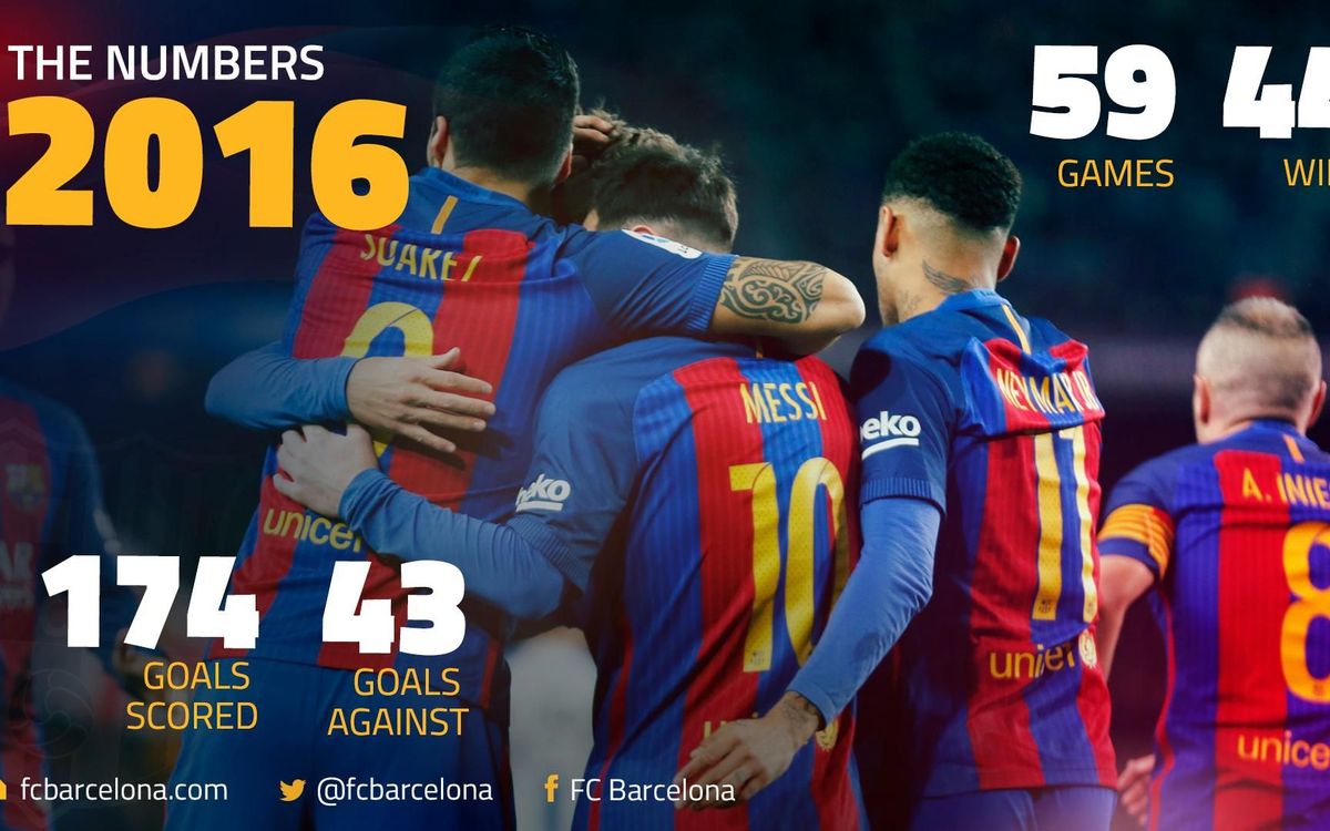 FC Barcelona’s 2016, by the numbers