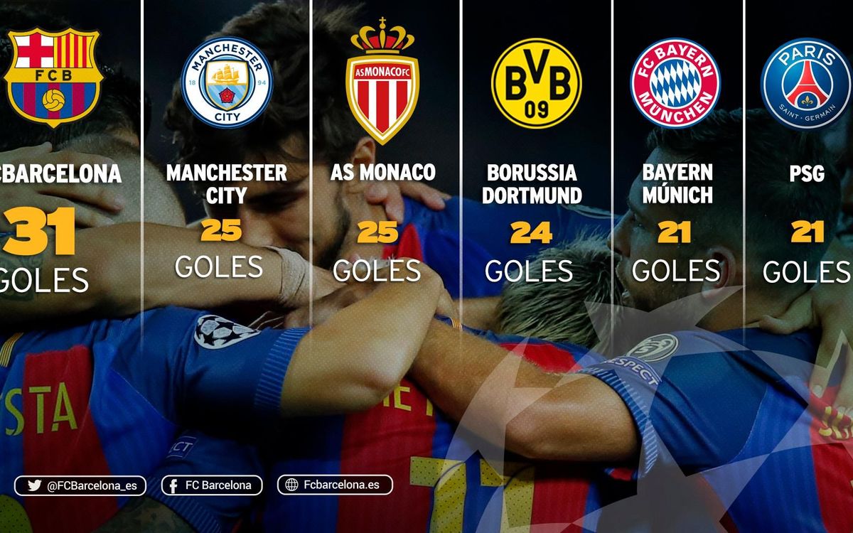 El FC Barcelona, máximo goleador europeo