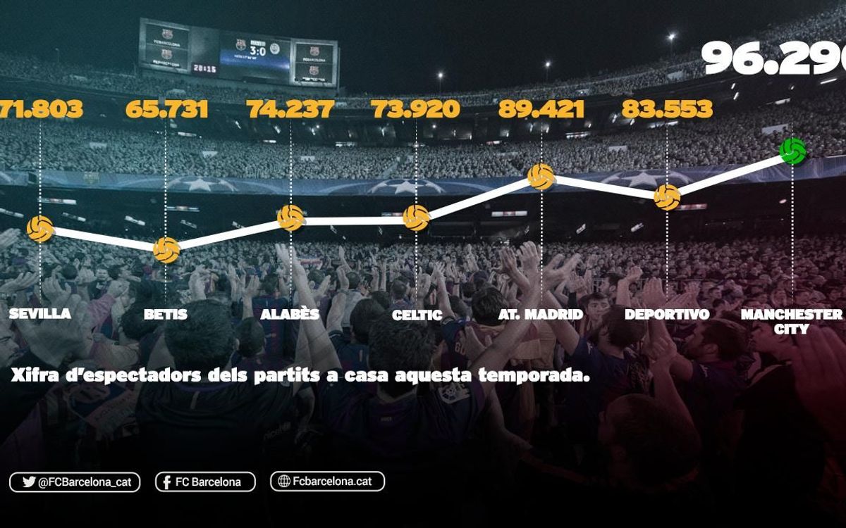 Una assistència rècord contra el Manchester City