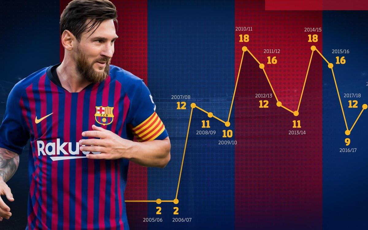 Leo Messi dépasse les 150 passes décisives en Liga avec le FC Barcelone