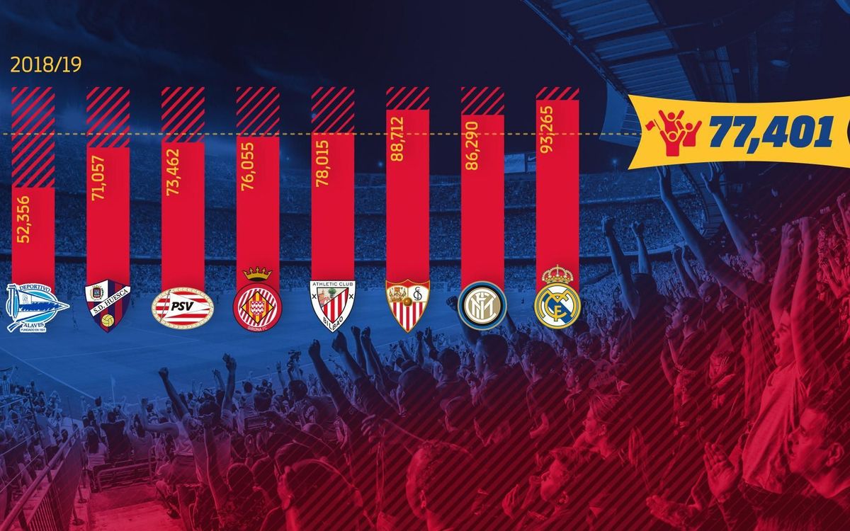 Increased attendance at the Camp Nou from the start of this season
