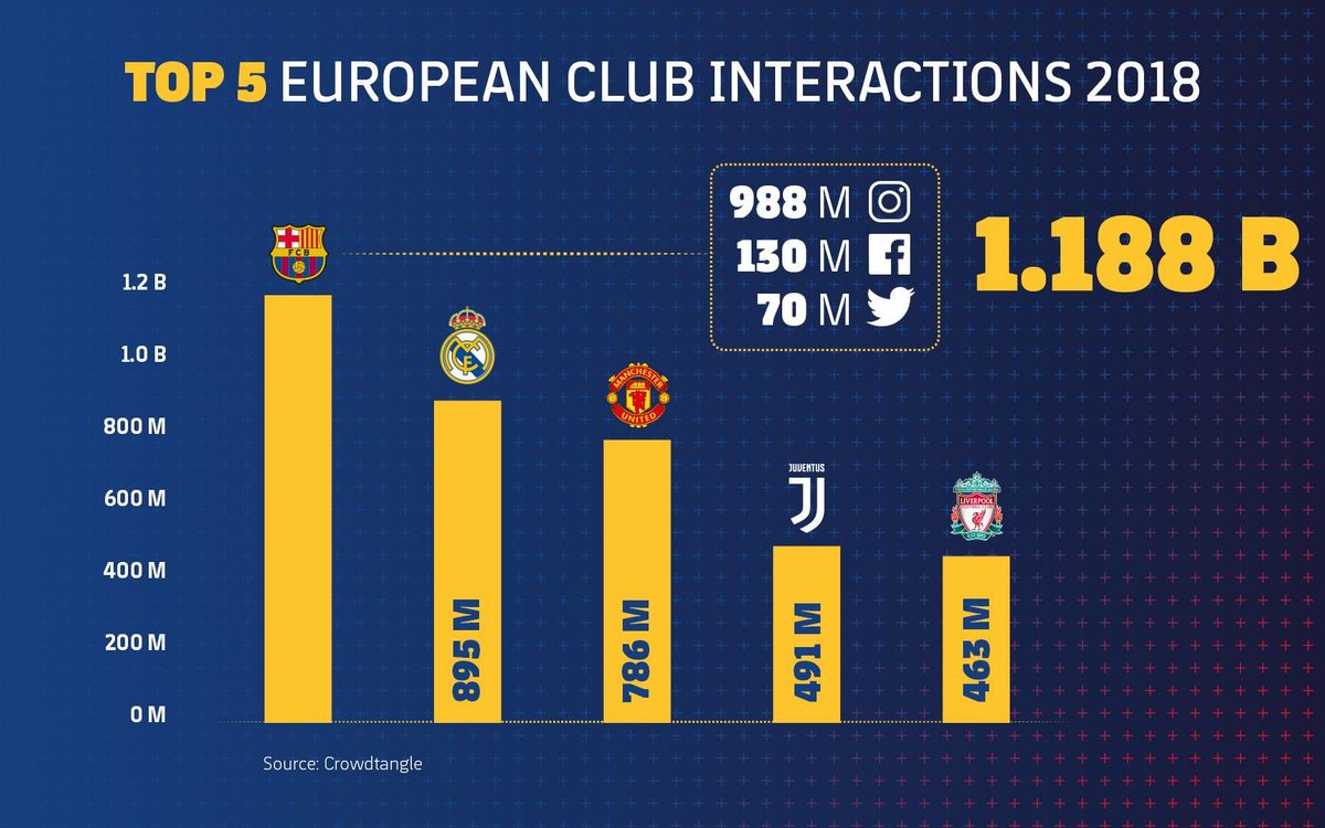 Leader en interactions sur les réseaux sociaux en 2018