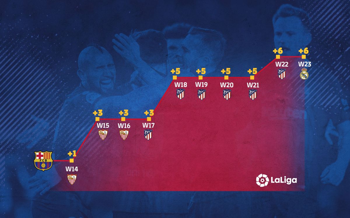 Handy lead over second place