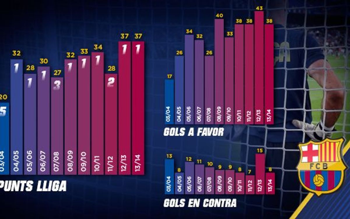 El millor Barça de l’última dècada a la jornada 13