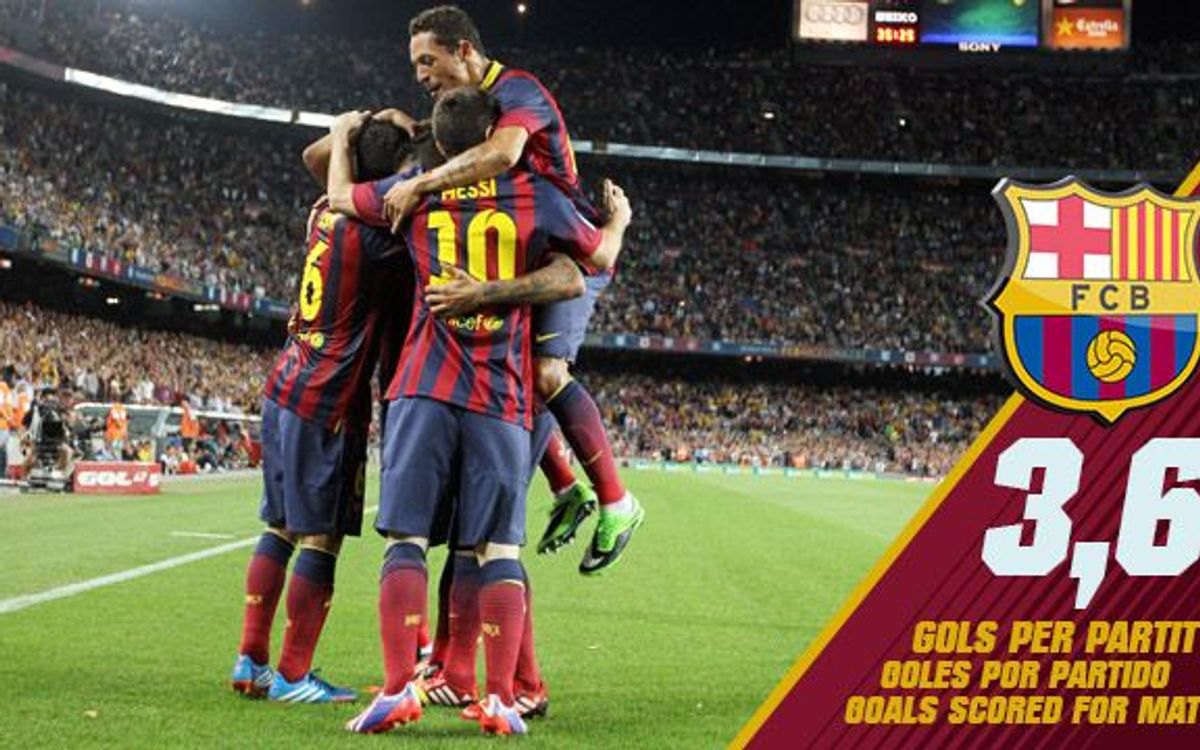 El Barça és l’equip europeu que més gols marca per partit