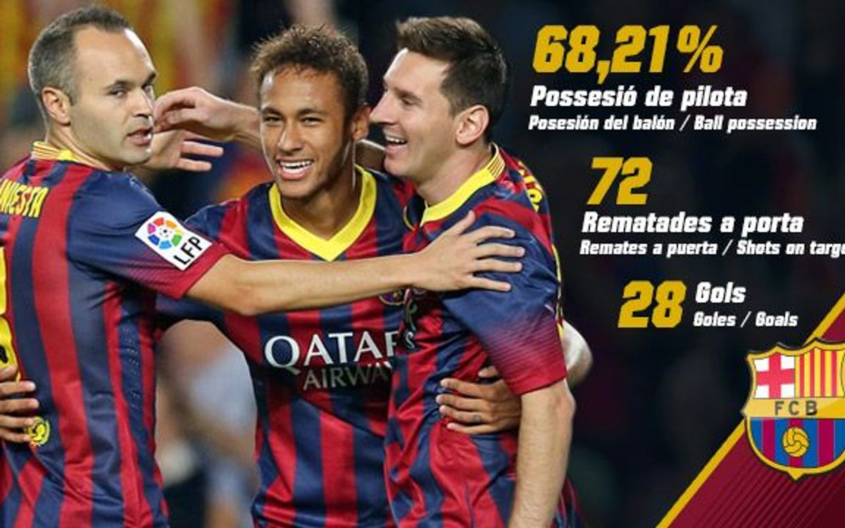 El FC Barcelona lidera la majoria de classificacions estadístiques de Primera