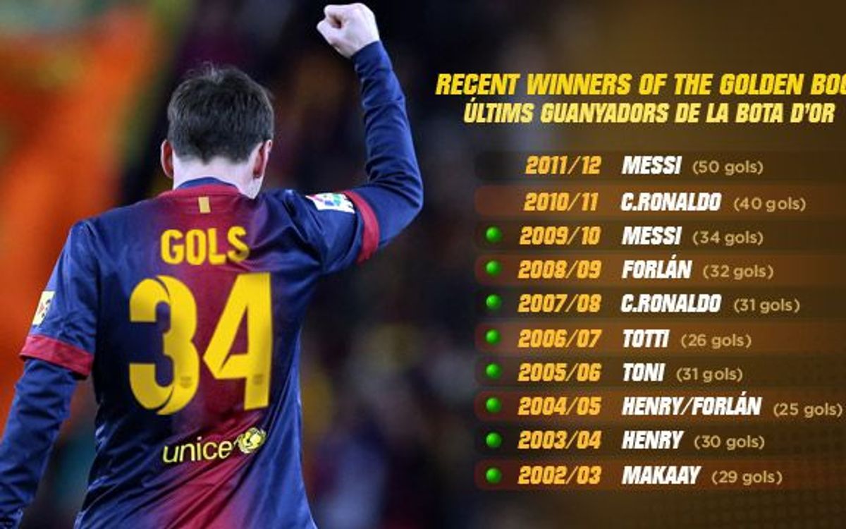 34 buts, un chiffre d'or pour Leo Messi
